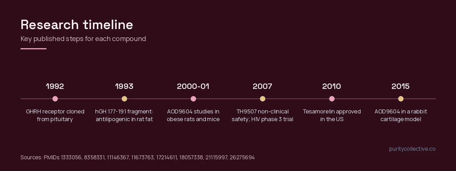 Timeline of published research on AOD-9604 and tesamorelin from 1992 to 2015
