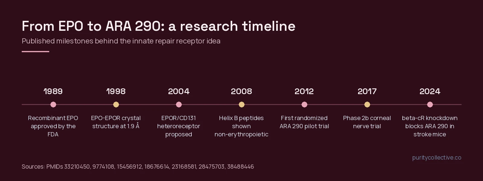 Timeline of published research from recombinant EPO approval in 1989 to ARA 290 phase 2 trials and a 2024 β common receptor knockdown study in stroke mice