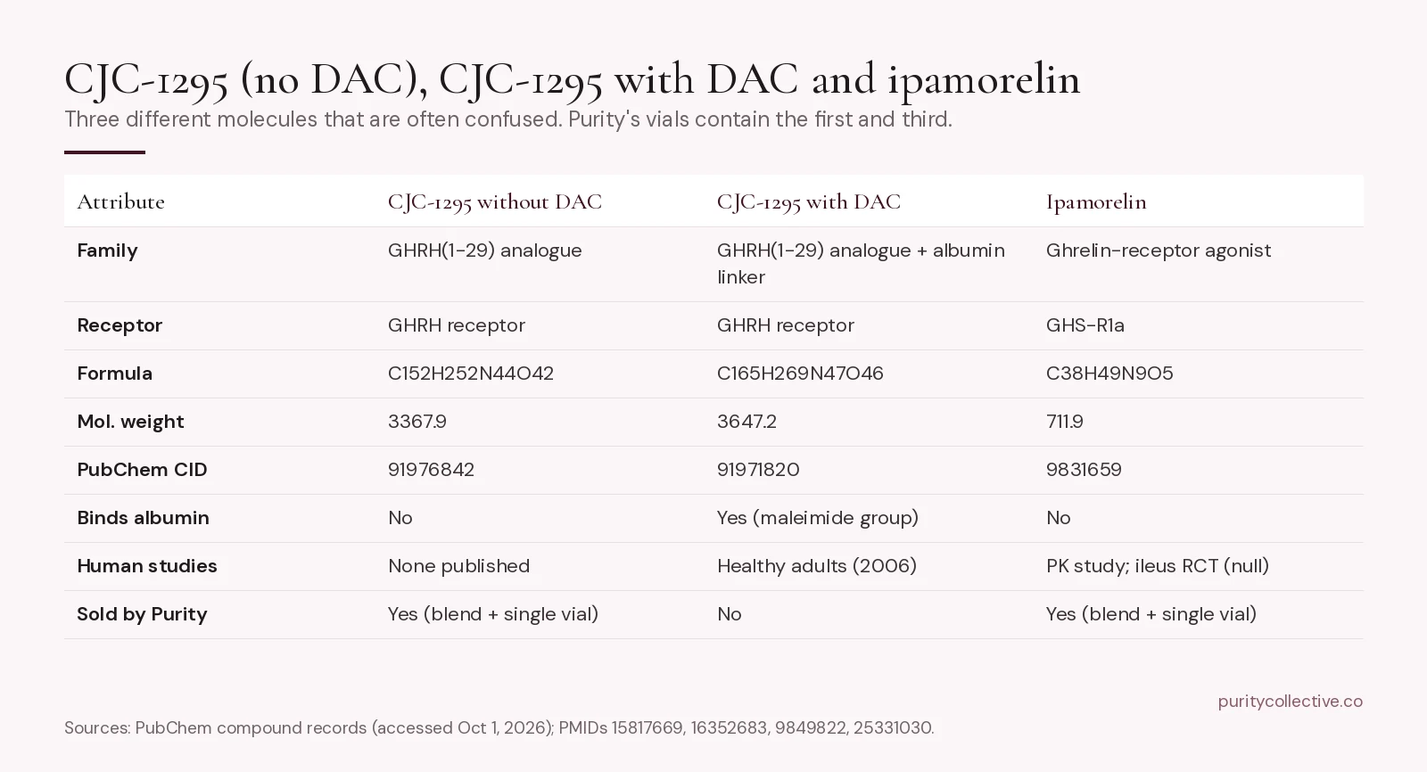 Comparison of CJC-1295 without DAC, CJC-1295 with DAC and ipamorelin