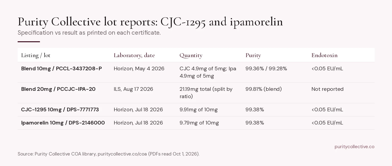 Purity Collective lot report results for CJC-1295 and ipamorelin listings