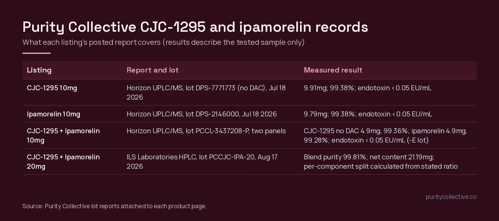 Table of Purity Collective CJC-1295, ipamorelin and blend lot reports with measured quantity and purity