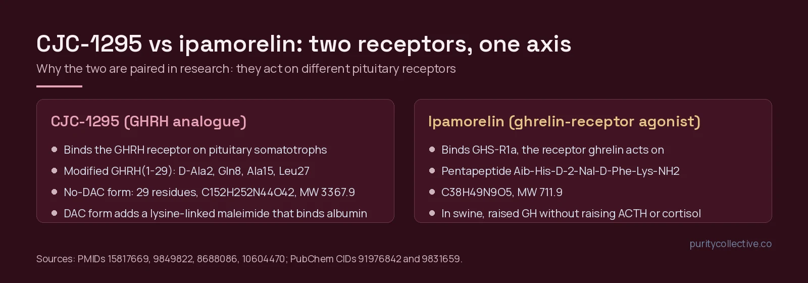 Side-by-side panels comparing CJC-1295, a GHRH analogue, and ipamorelin, a ghrelin-receptor agonist