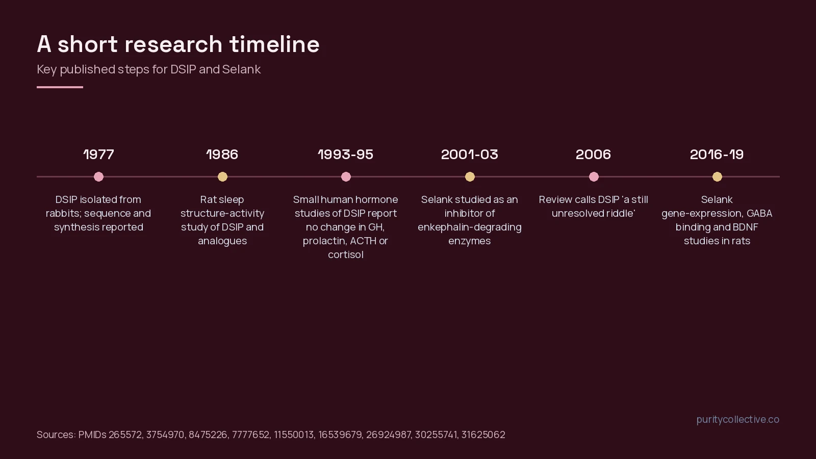 Timeline of key DSIP and Selank research papers from 1977 to 2019