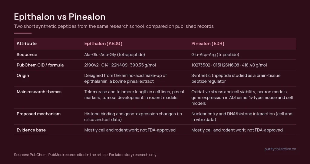 Comparison table of Epithalon (AEDG) and Pinealon (EDR): sequence, PubChem record, origin, research themes and evidence base