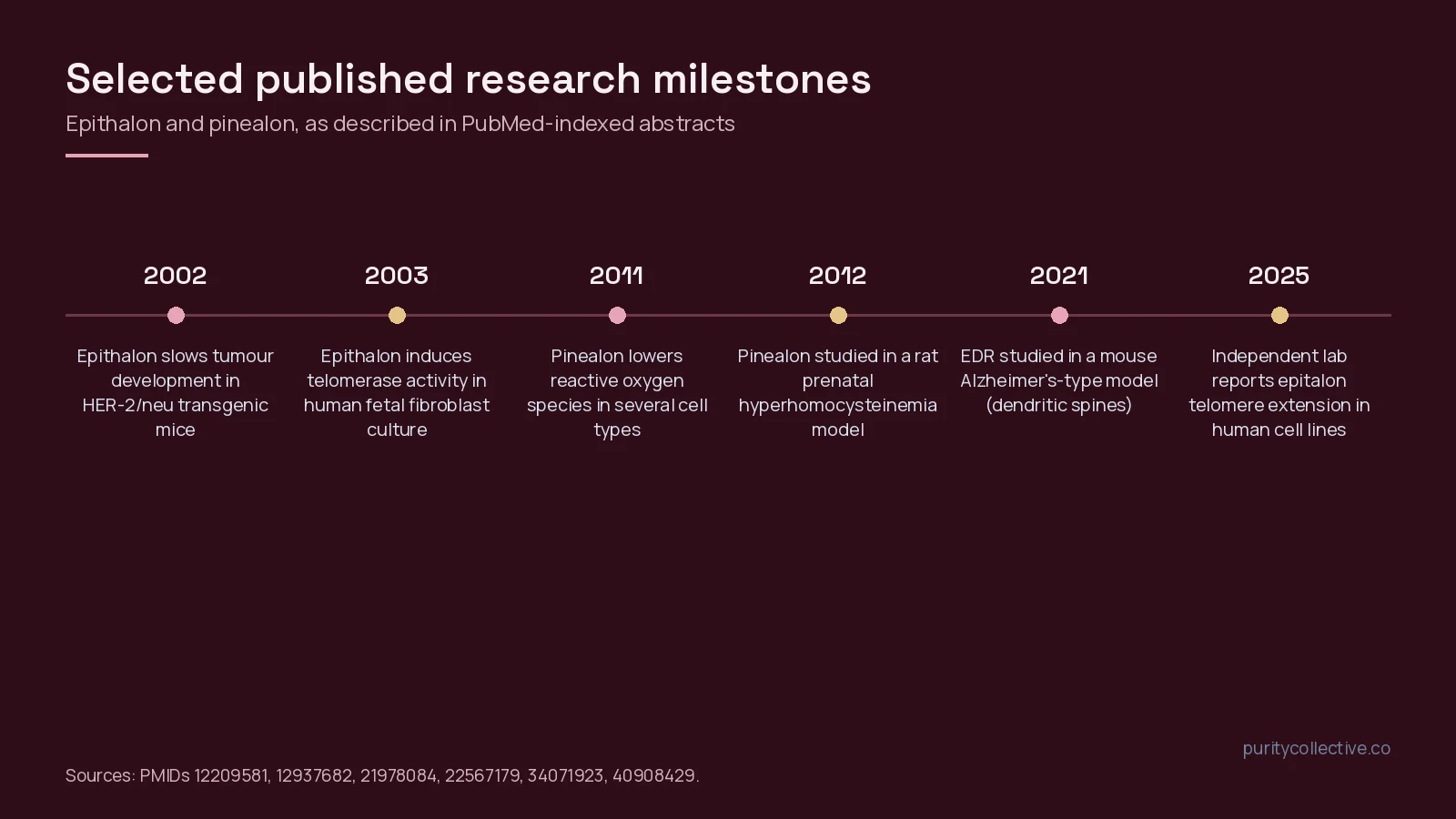 Timeline of selected Epithalon and Pinealon research papers from 2002 to 2025