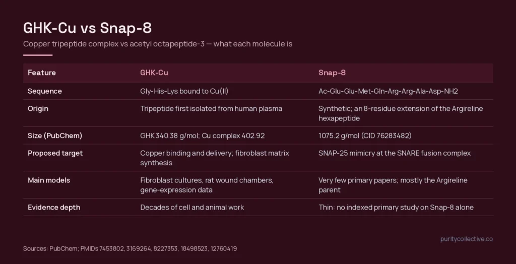 Comparison table of GHK-Cu, a copper tripeptide complex, and Snap-8, acetyl octapeptide-3: sequence, size, proposed target and evidence depth