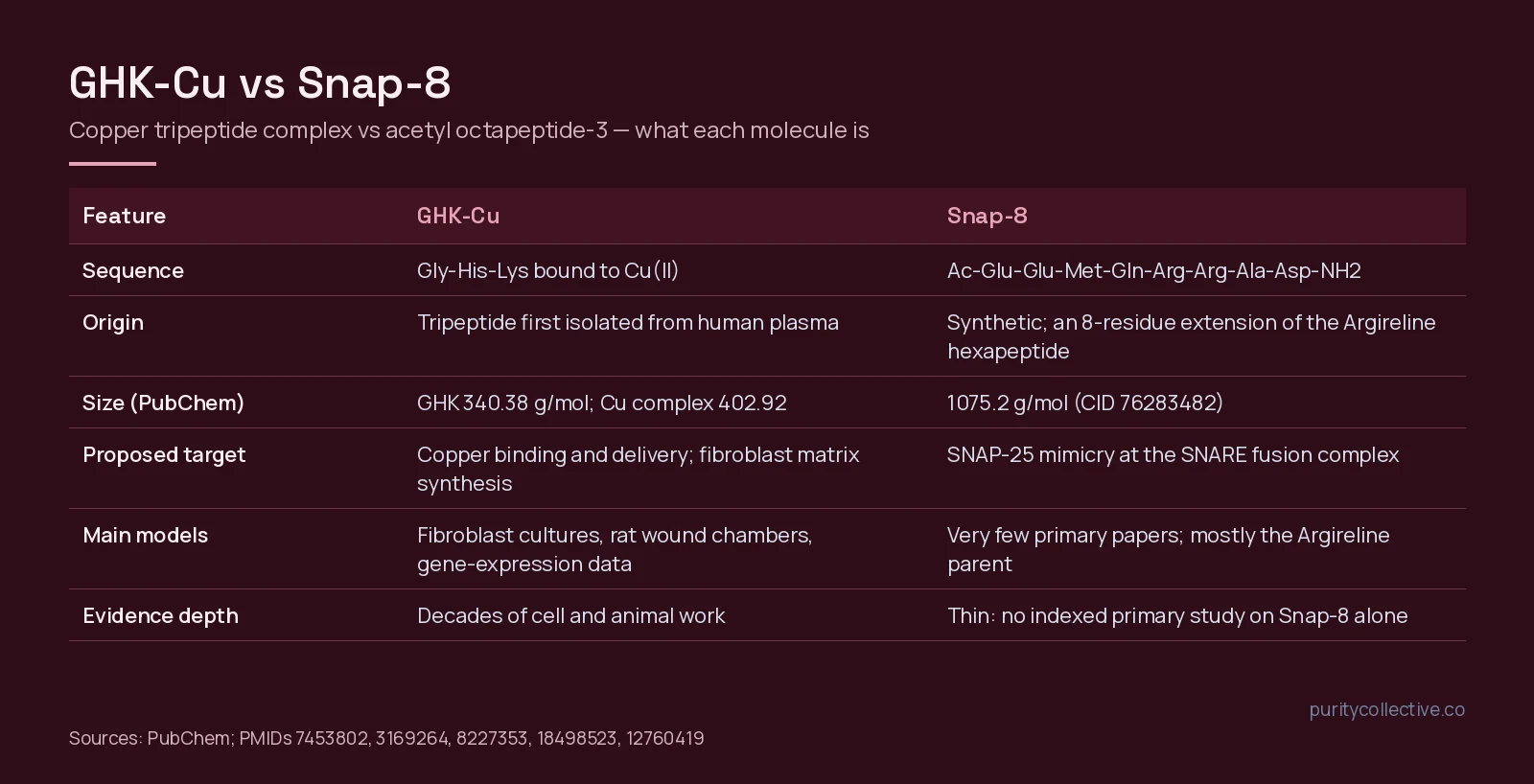 Comparison table of GHK-Cu, a copper tripeptide complex, and Snap-8, acetyl octapeptide-3: sequence, size, proposed target and evidence depth