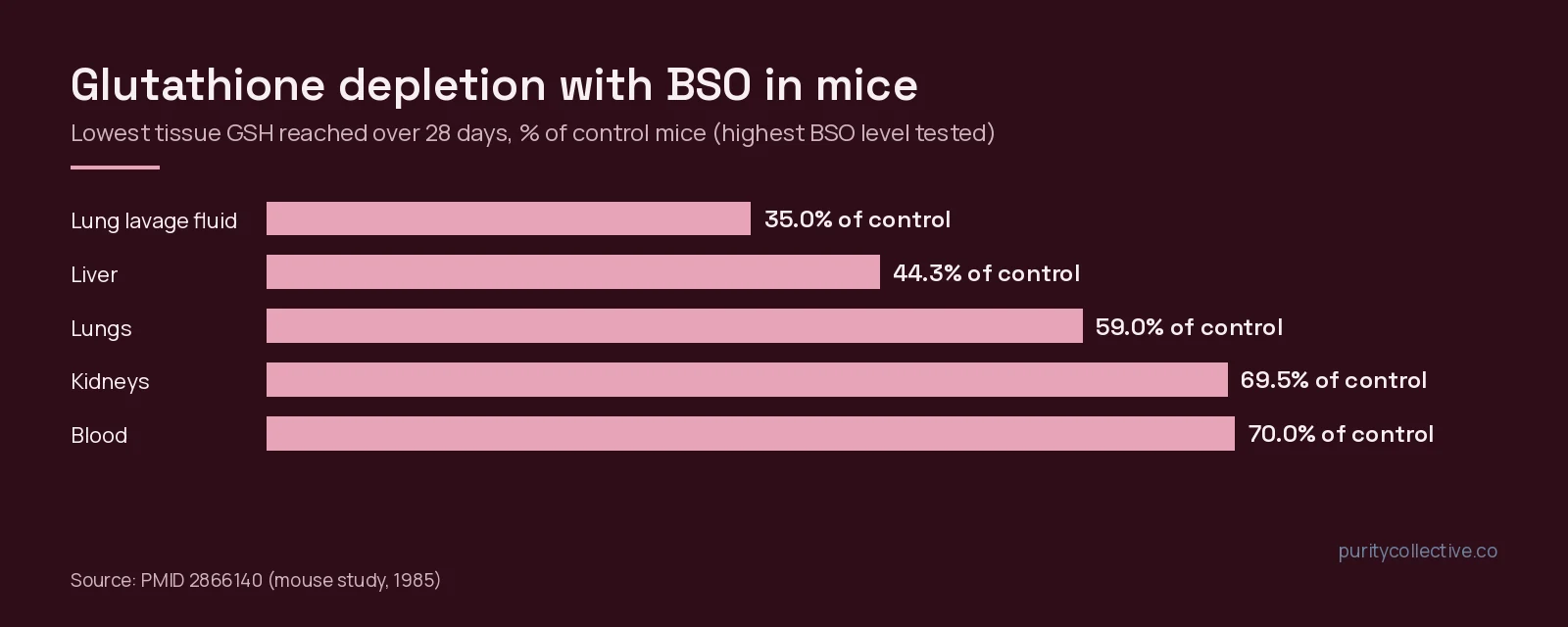 Bar chart of the lowest tissue glutathione levels reached in mice given buthionine sulfoximine for up to 28 days, from 35% of control in lung lavage fluid to 70% in blood