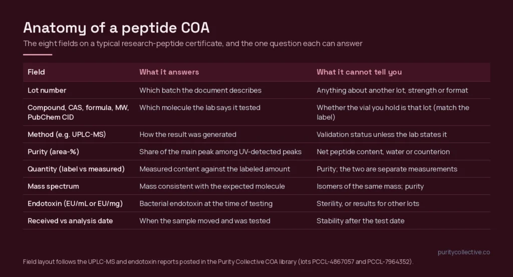 Anatomy of a peptide certificate of analysis: eight fields, what each answers and what it cannot tell you