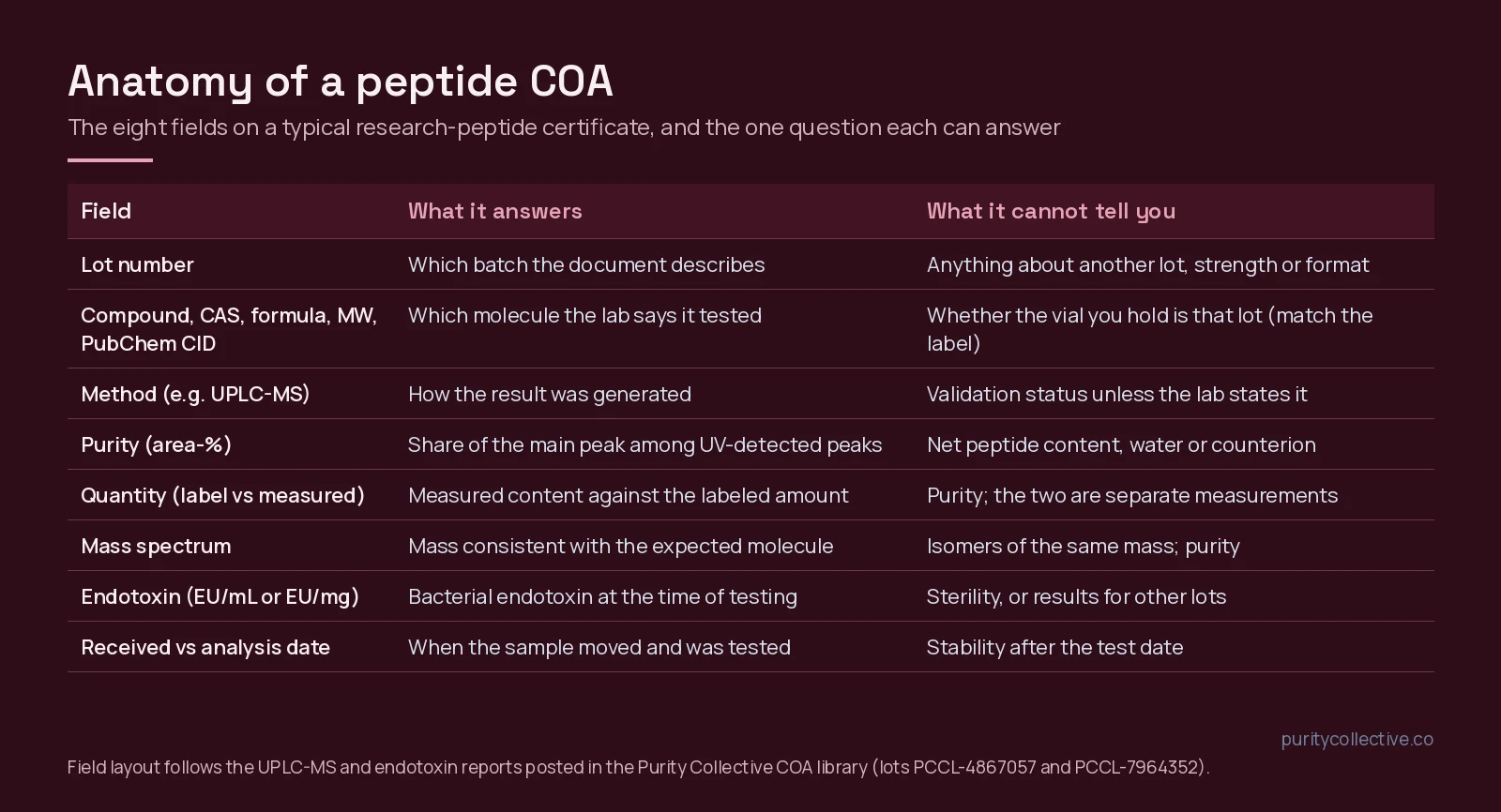 Anatomy of a peptide certificate of analysis: eight fields, what each answers and what it cannot tell you