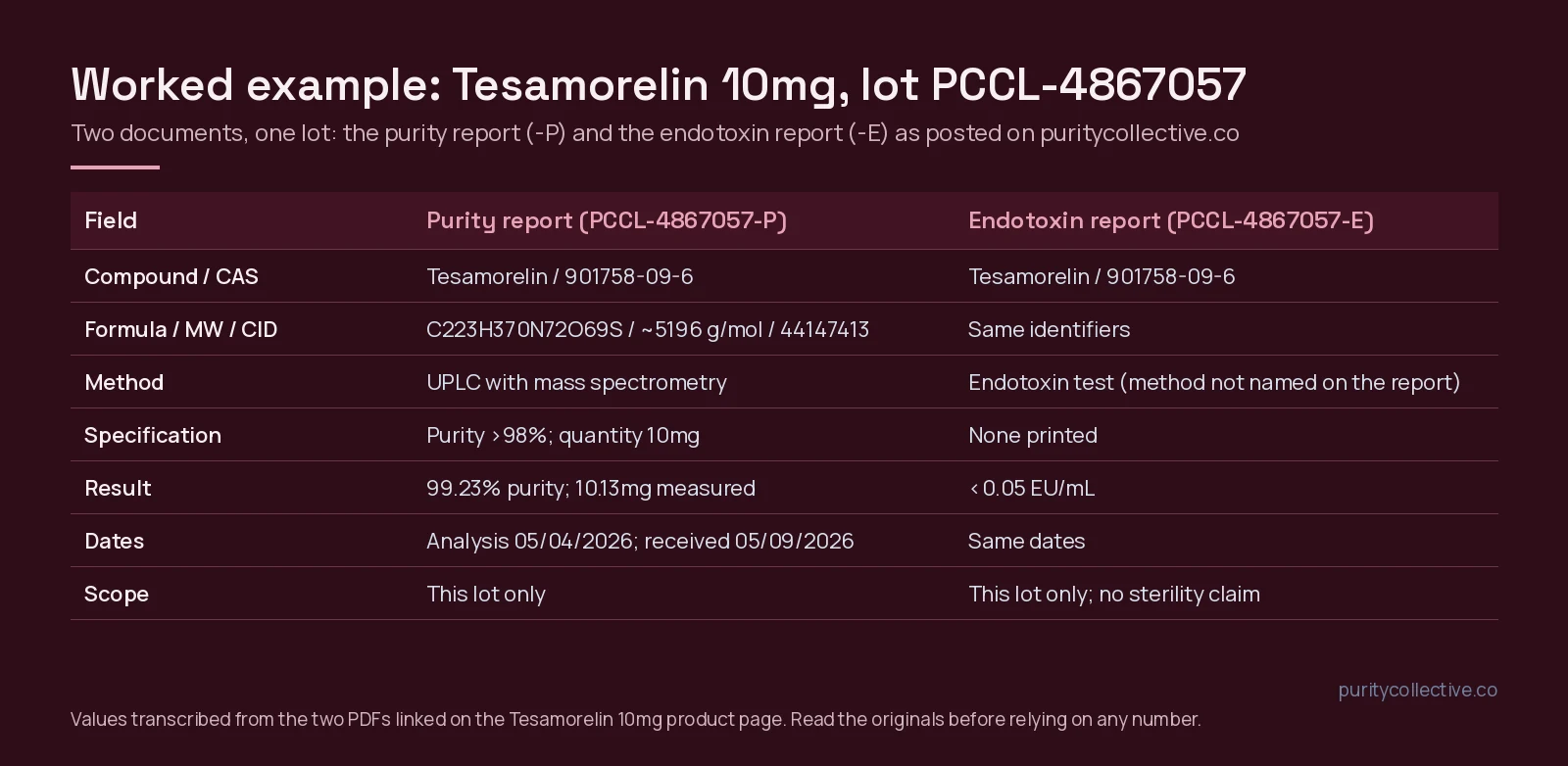 Worked example of reading a peptide COA: Tesamorelin 10mg lot PCCL-4867057 purity and endotoxin reports side by side