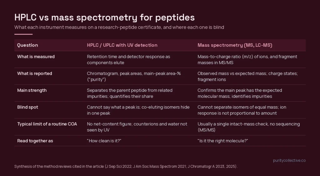 Comparison table: HPLC with UV detection vs mass spectrometry for peptides, what each measures and where each is blind