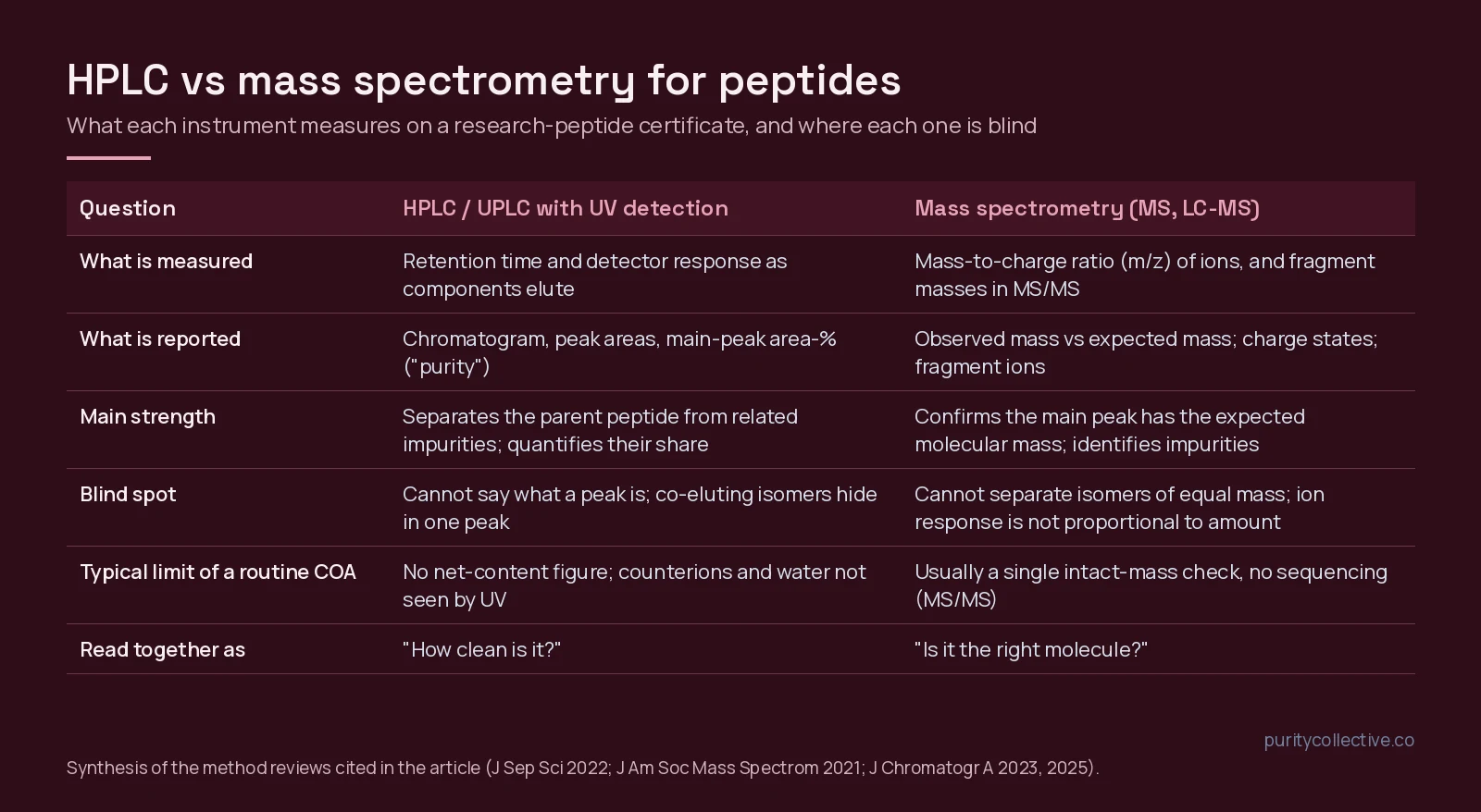 Comparison table: HPLC with UV detection vs mass spectrometry for peptides, what each measures and where each is blind