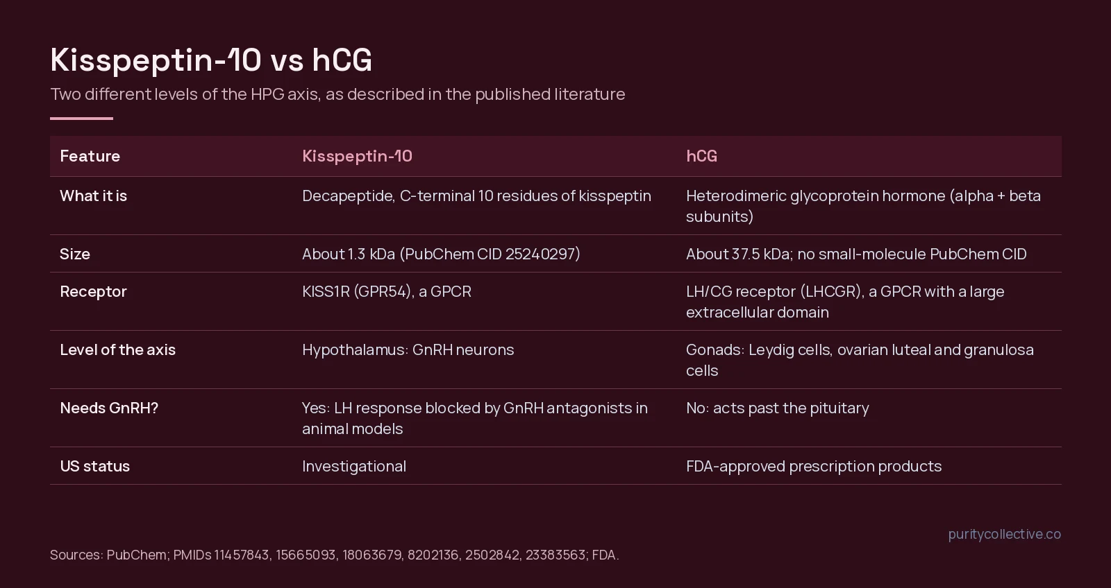 Comparison table of kisspeptin-10 and hCG: structure, size, receptor, level of the HPG axis and US regulatory status