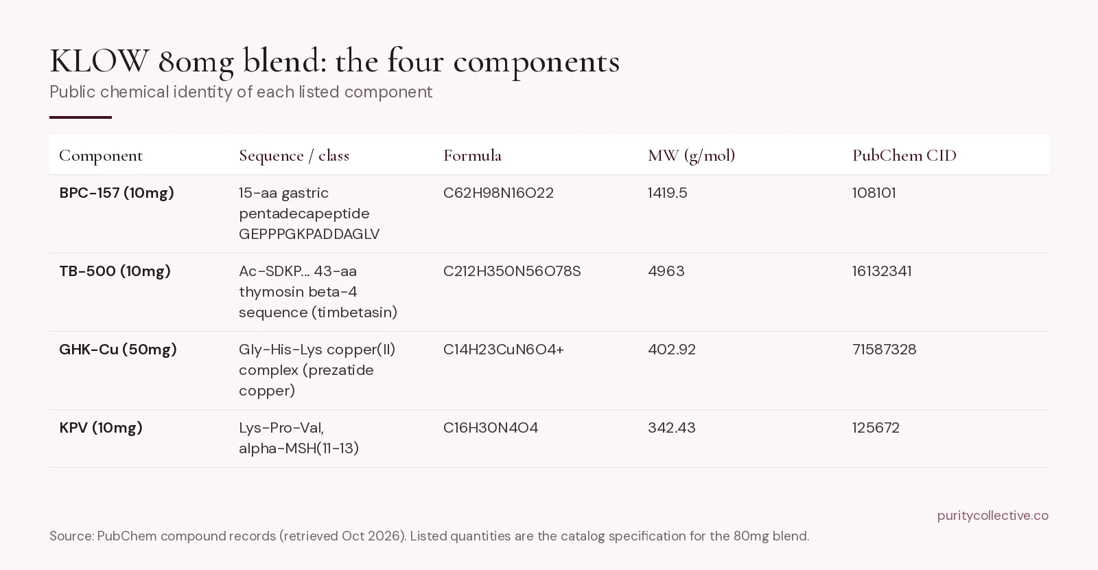 Identity table of the four KLOW components