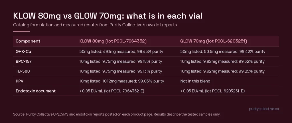 Table comparing KLOW 80mg and GLOW 70mg components with measured quantity and purity from each lot report