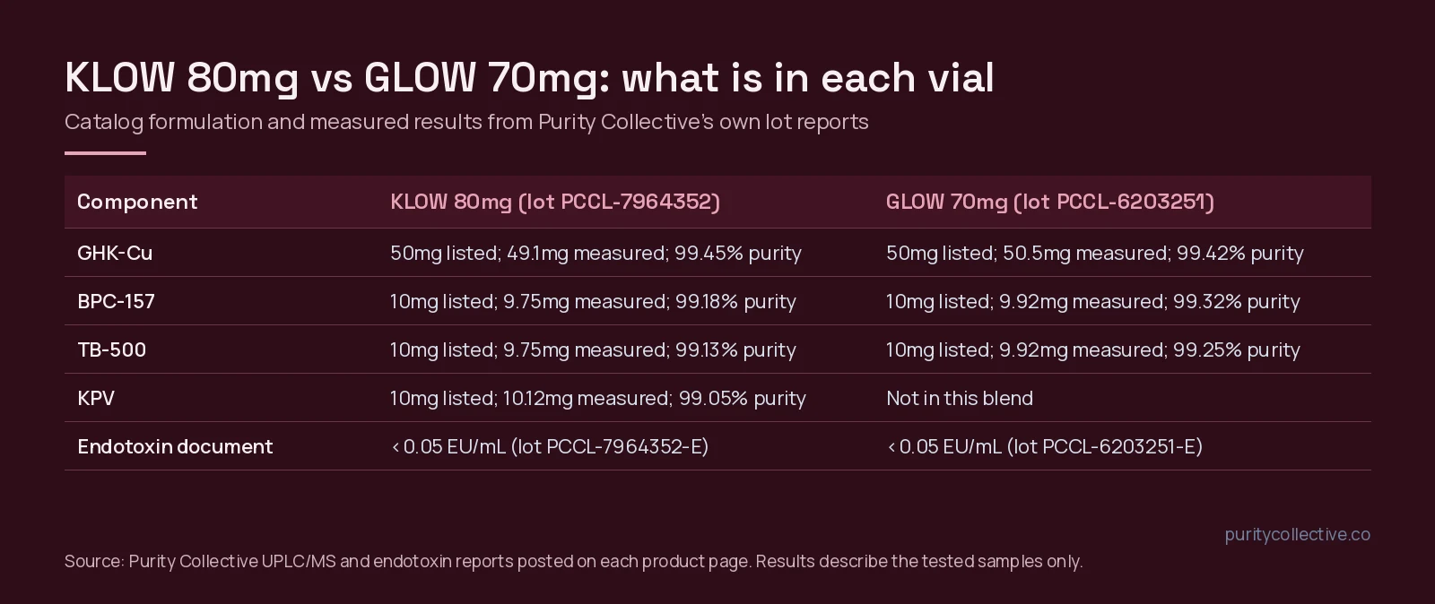 Table comparing KLOW 80mg and GLOW 70mg components with measured quantity and purity from each lot report