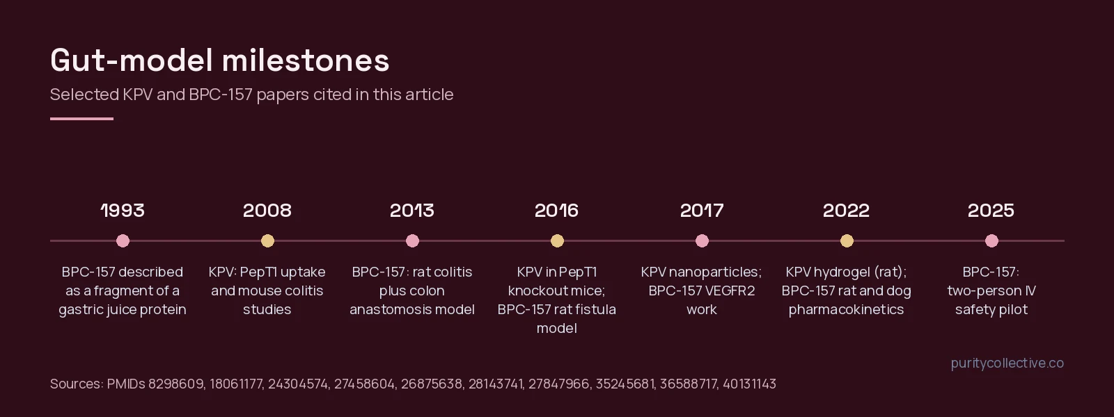 Timeline of selected KPV and BPC-157 gut-model studies from 1993 to 2025