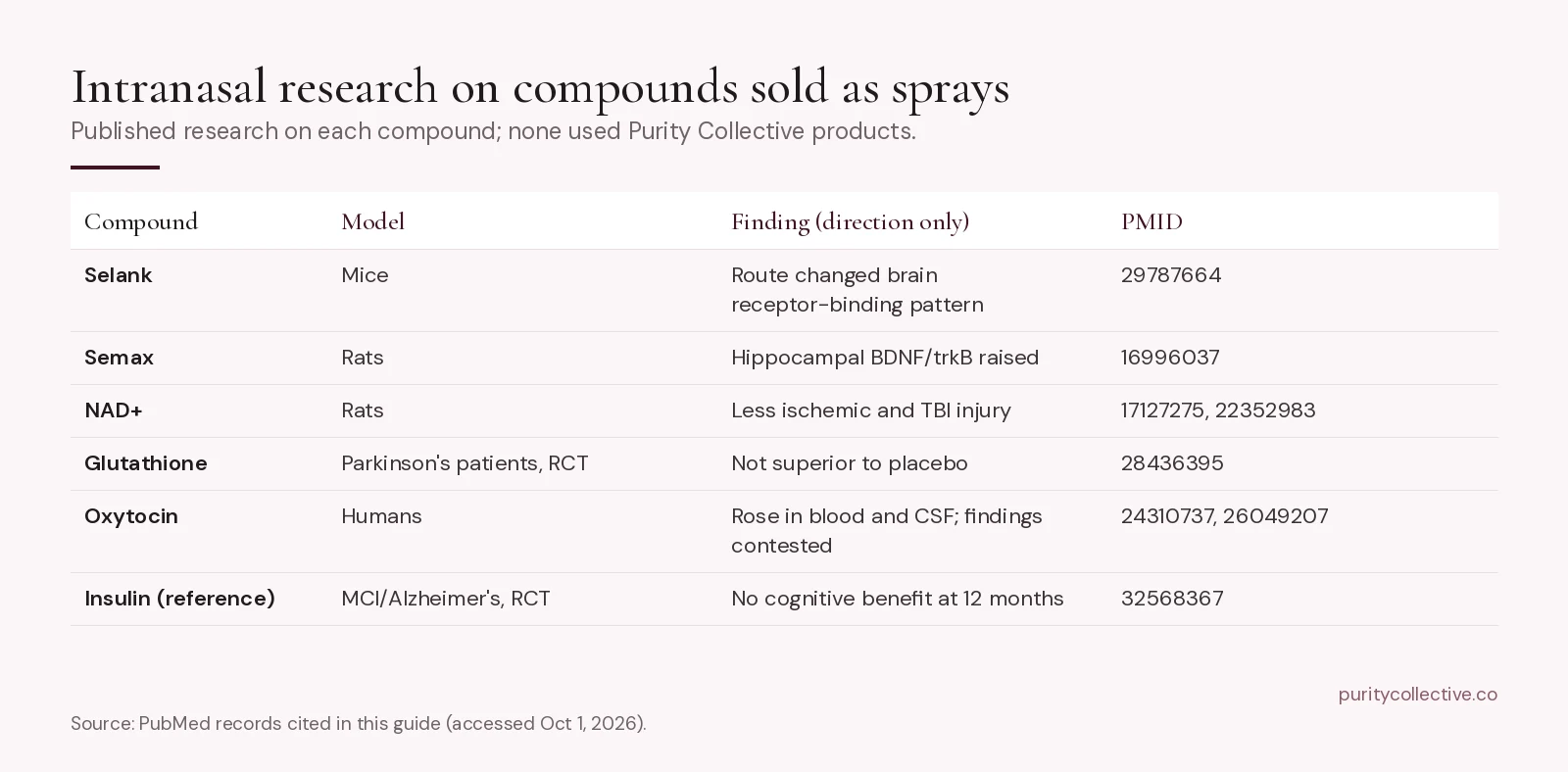 Summary of intranasal research on compounds sold as nasal sprays