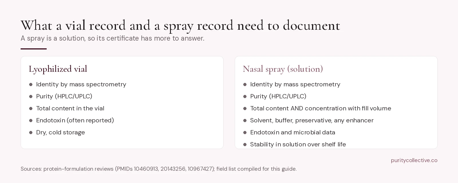 Fields a vial certificate and a nasal spray certificate need to document
