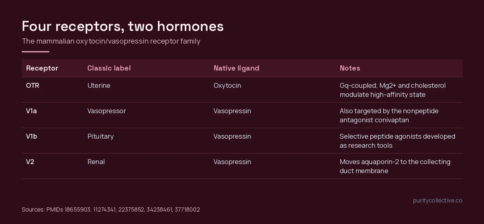 Table of the four mammalian oxytocin and vasopressin receptors, OTR, V1a, V1b and V2, with their classic labels, native ligands and research notes
