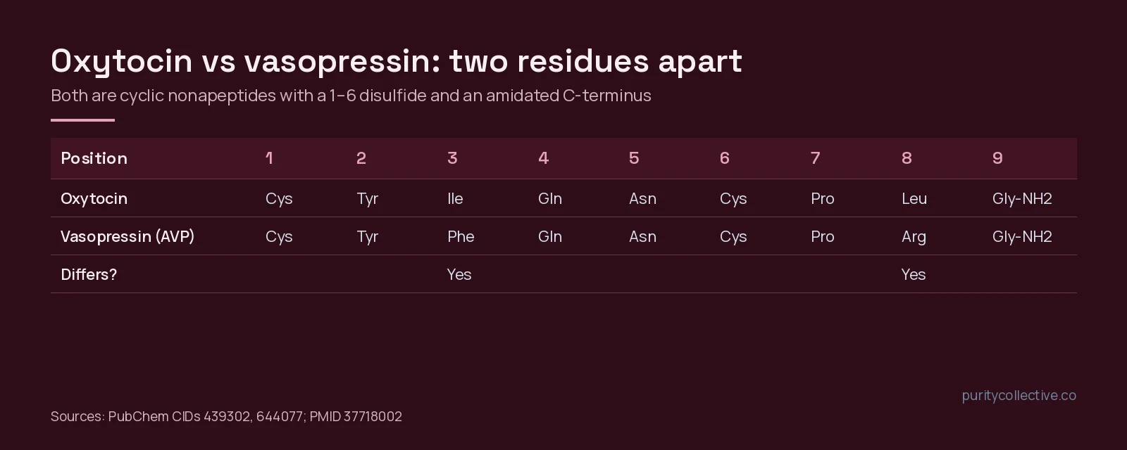 Sequence alignment of oxytocin and arginine vasopressin showing two cyclic nonapeptides that differ only at position 3 (isoleucine vs phenylalanine) and position 8 (leucine vs arginine)