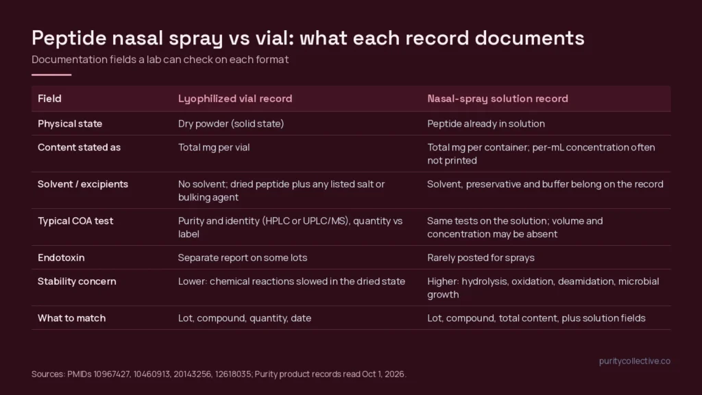 Comparison table of documentation fields on a lyophilized peptide vial record versus a nasal-spray solution record
