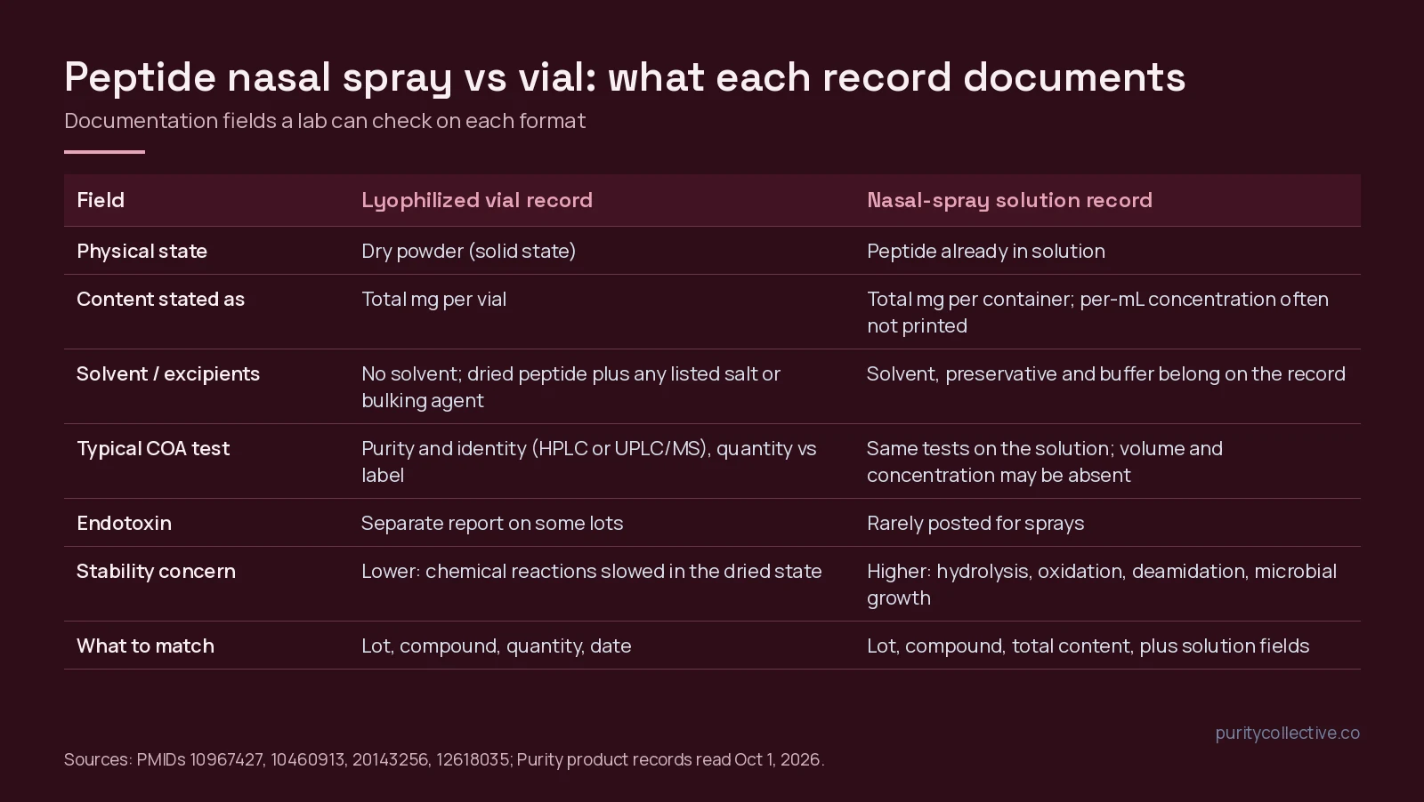 Comparison table of documentation fields on a lyophilized peptide vial record versus a nasal-spray solution record