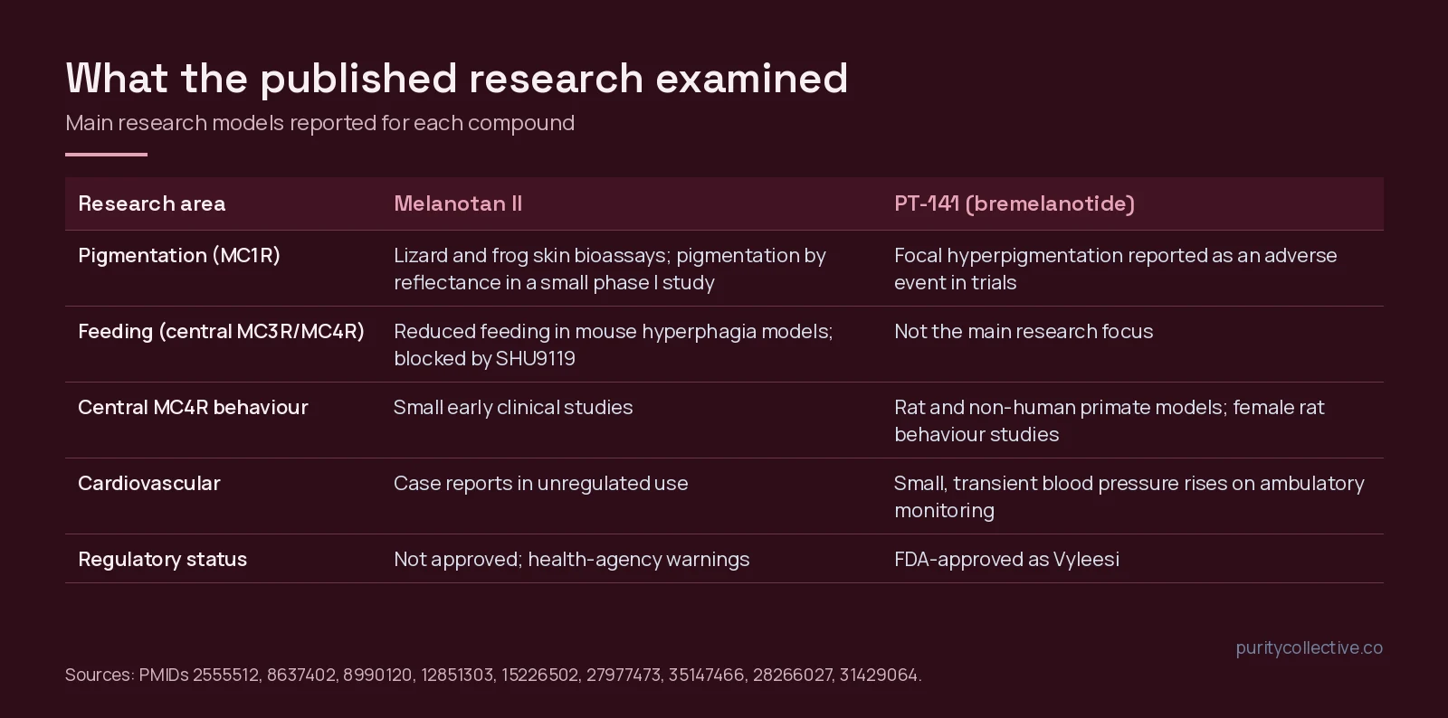 Table of research areas studied for Melanotan II and PT-141: pigmentation, feeding, central MC4R behaviour, cardiovascular signals and regulatory status