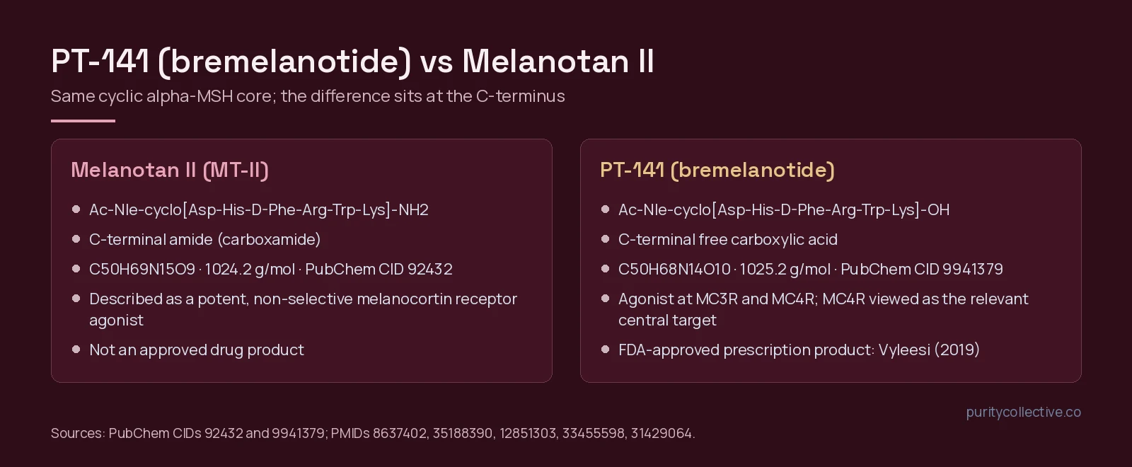 Side-by-side panels comparing Melanotan II and PT-141 (bremelanotide): sequence, C-terminal group, formula, receptor profile and regulatory status