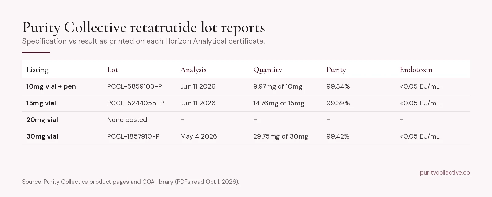 Purity Collective retatrutide lot report results by listing