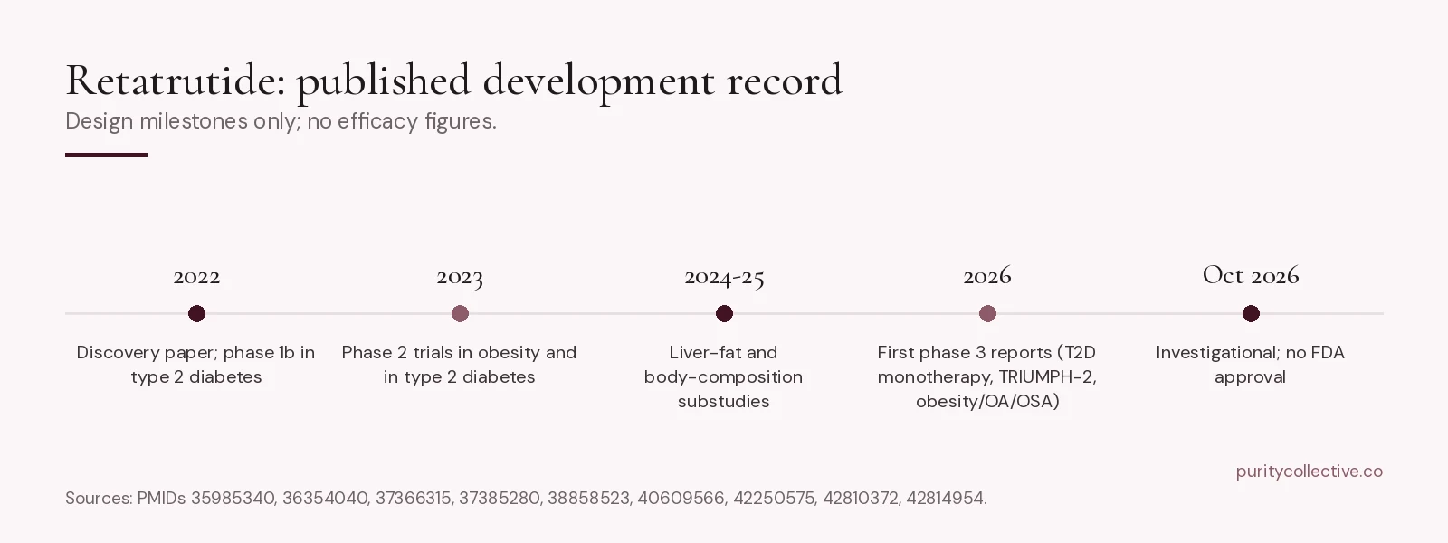 Timeline of the published retatrutide development record