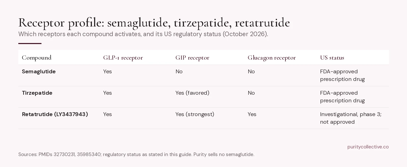 Receptor profiles of semaglutide, tirzepatide and retatrutide