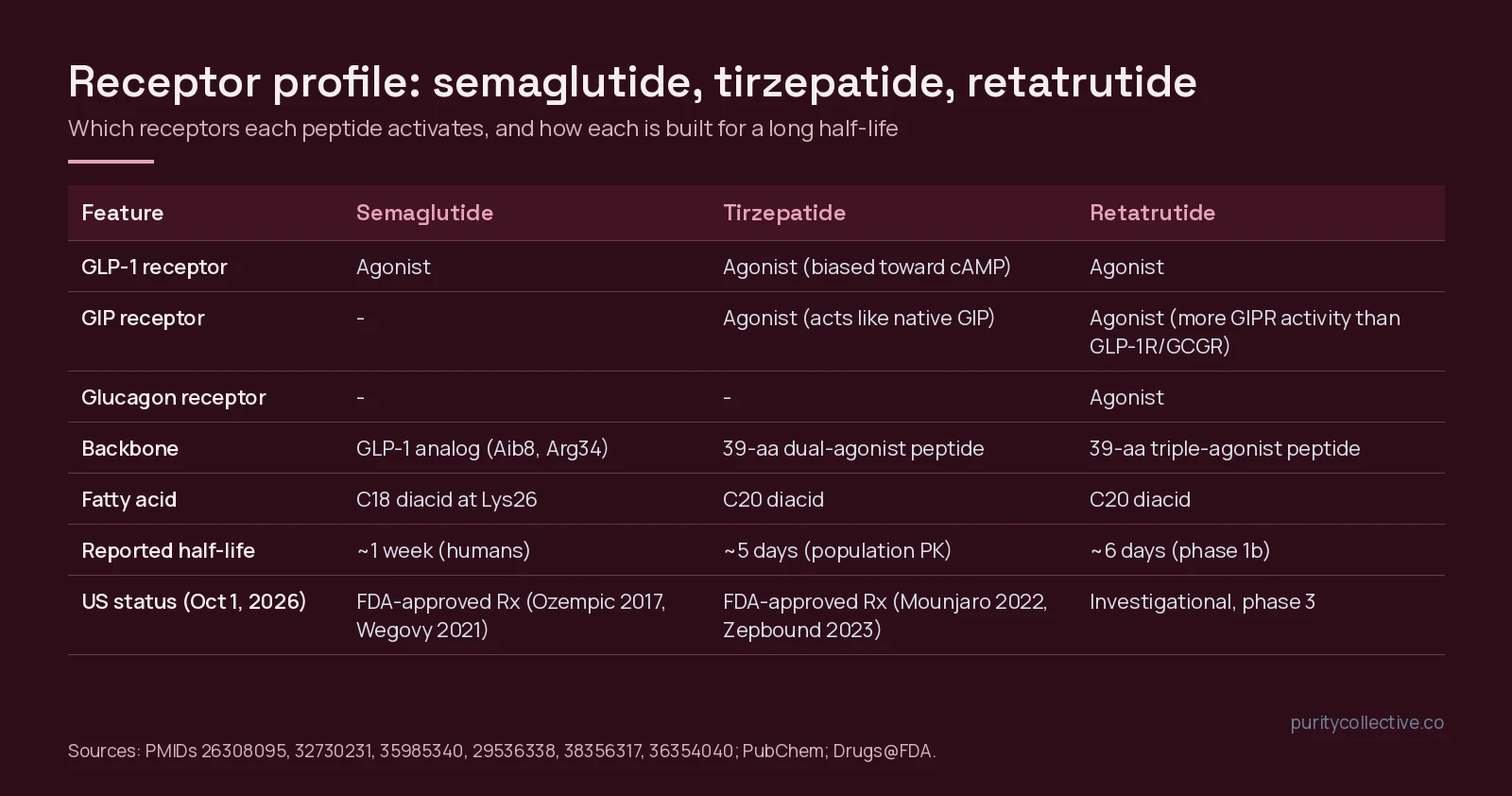 Receptor profile table comparing semaglutide, tirzepatide and retatrutide at the GLP-1, GIP and glucagon receptors, with fatty-acid side chain, half-life and US status