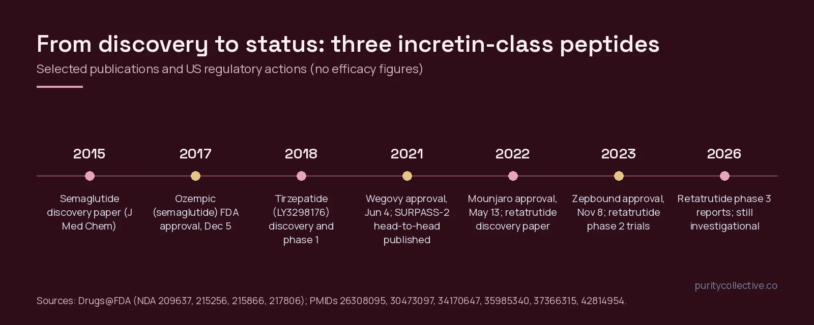 Timeline of semaglutide, tirzepatide and retatrutide discovery papers, trials and US FDA approval dates
