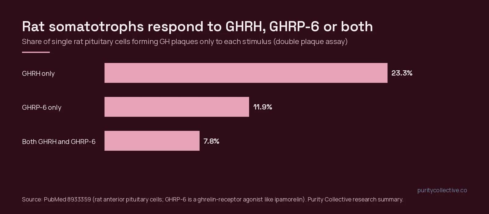 Bar chart of rat pituitary cells responding only to GHRH, only to GHRP-6, or to both, from a double reverse haemolytic plaque assay