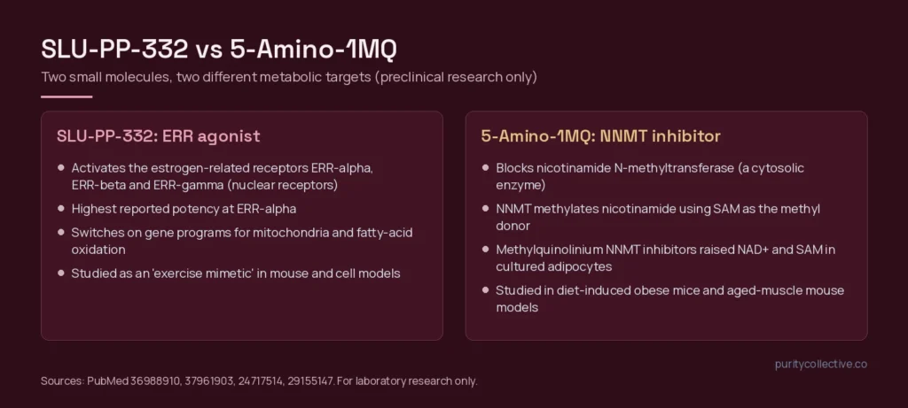 Side-by-side panels comparing SLU-PP-332, an ERR agonist, and 5-Amino-1MQ, an NNMT inhibitor