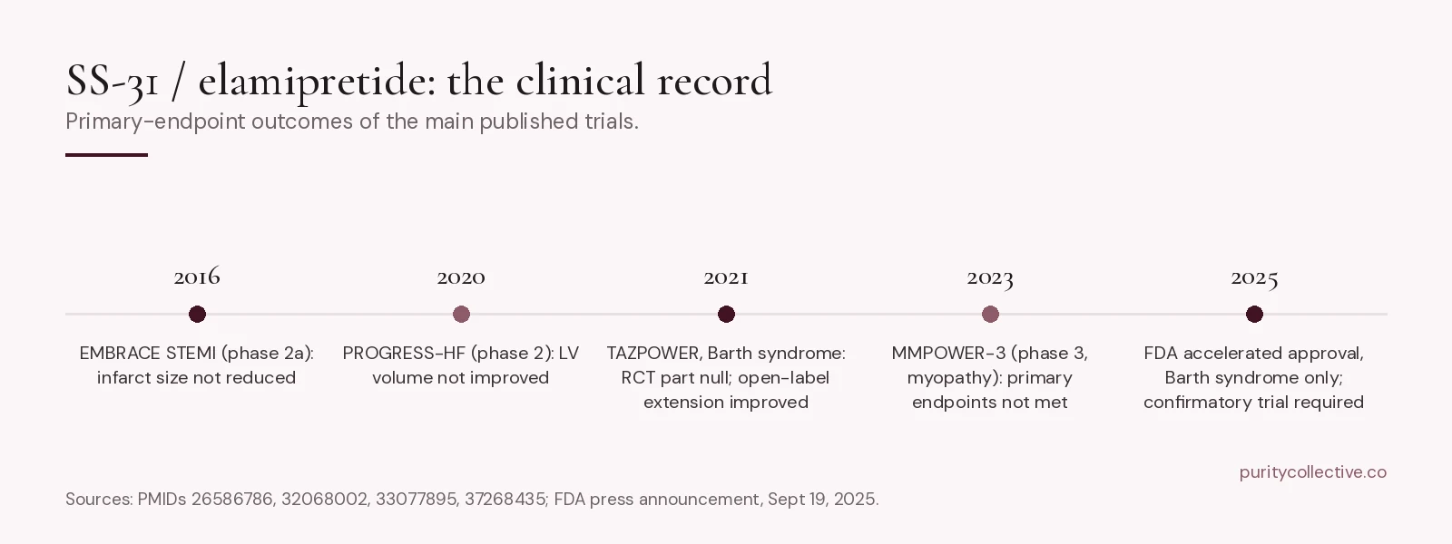 Timeline of elamipretide clinical trial outcomes