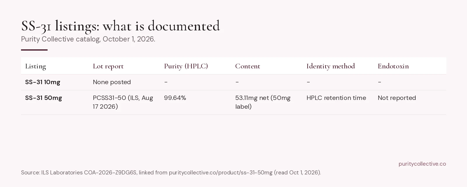 Documentation status of Purity Collective SS-31 listings