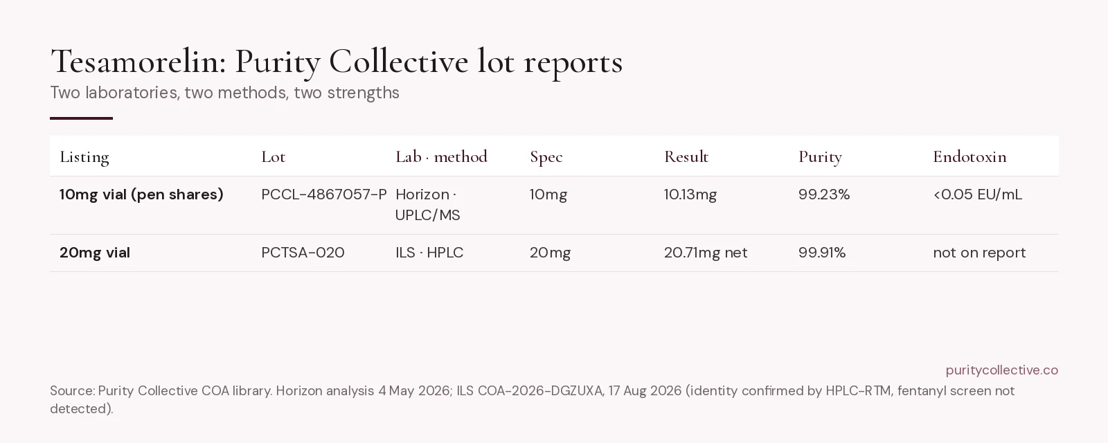 Purity Collective tesamorelin lot reports