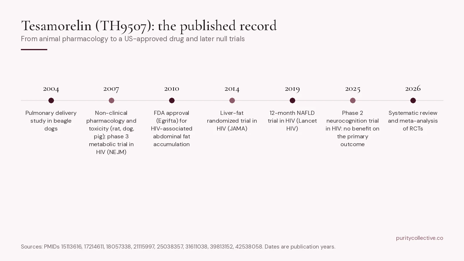 Timeline of published tesamorelin research