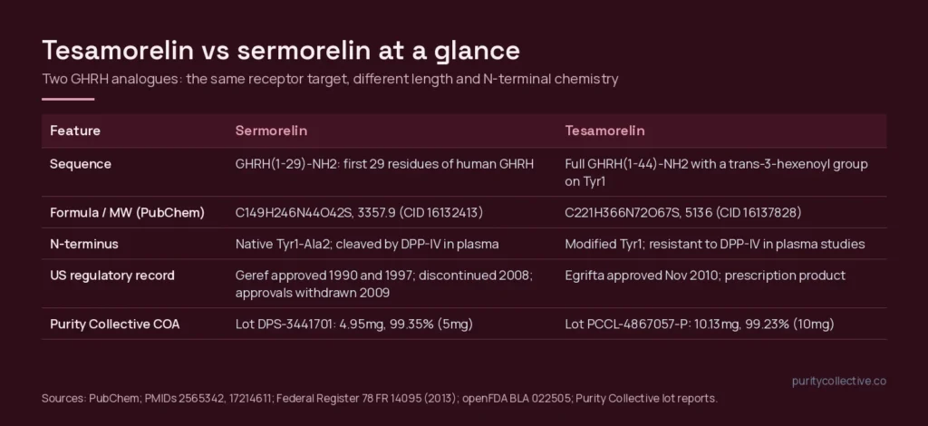 Comparison table of sermorelin and tesamorelin sequence, formula, N-terminal chemistry, US regulatory record and COA results