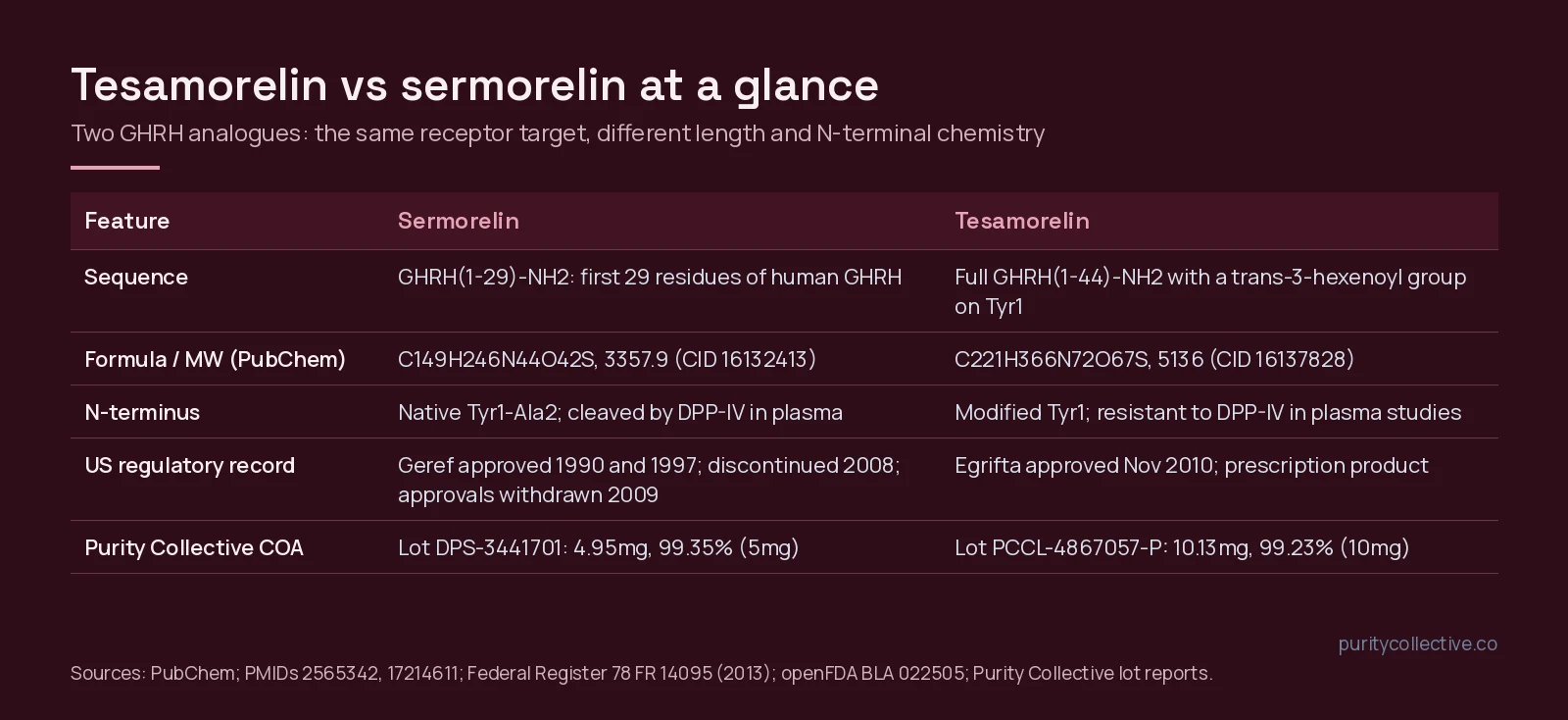 Comparison table of sermorelin and tesamorelin sequence, formula, N-terminal chemistry, US regulatory record and COA results