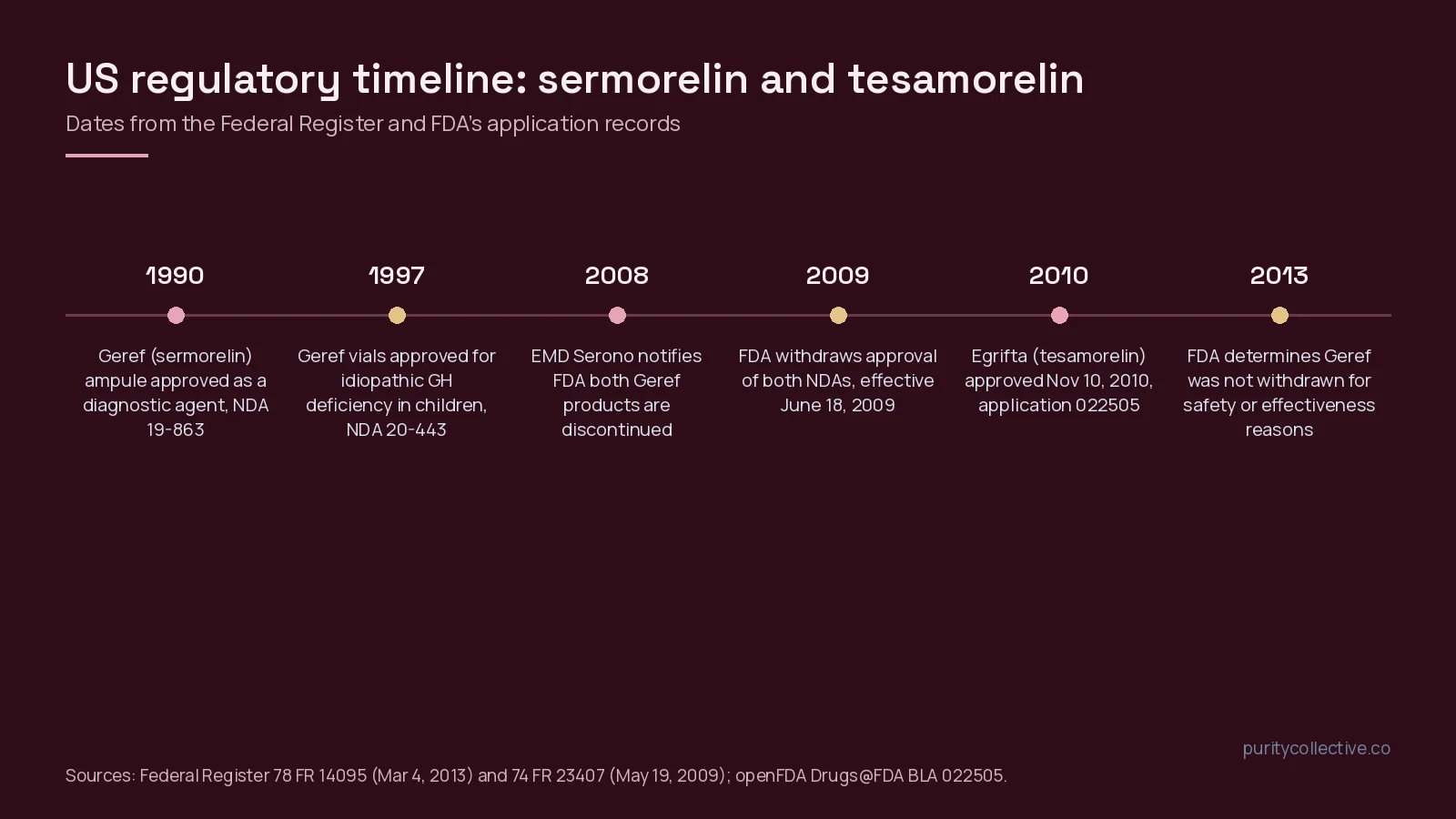 Timeline of US regulatory events for sermorelin (Geref) from 1990 to 2013 and tesamorelin (Egrifta) in 2010