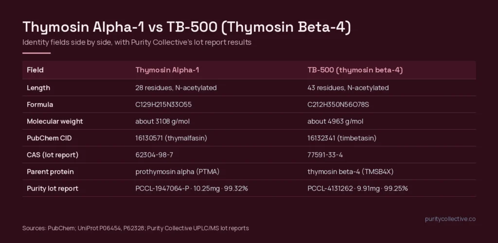 Table comparing Thymosin Alpha-1 and TB-500 identity fields and Purity Collective lot report results