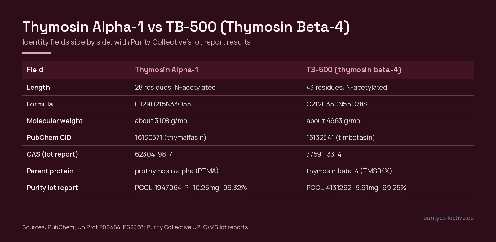 Table comparing Thymosin Alpha-1 and TB-500 identity fields and Purity Collective lot report results