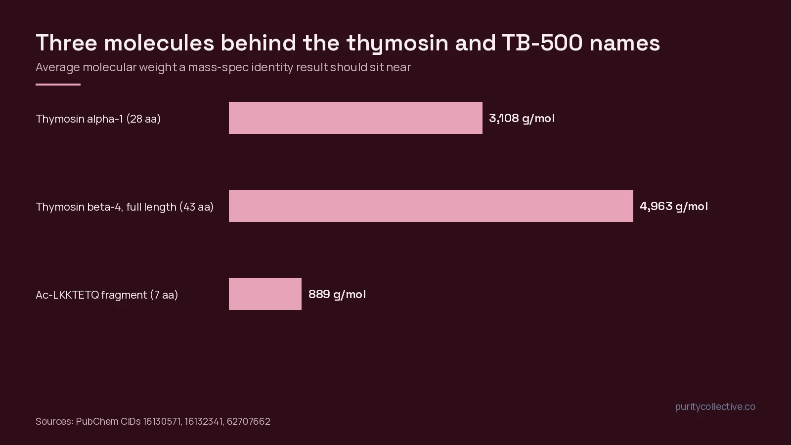 Bar chart of molecular weights for thymosin alpha-1, full-length thymosin beta-4 and the Ac-LKKTETQ fragment