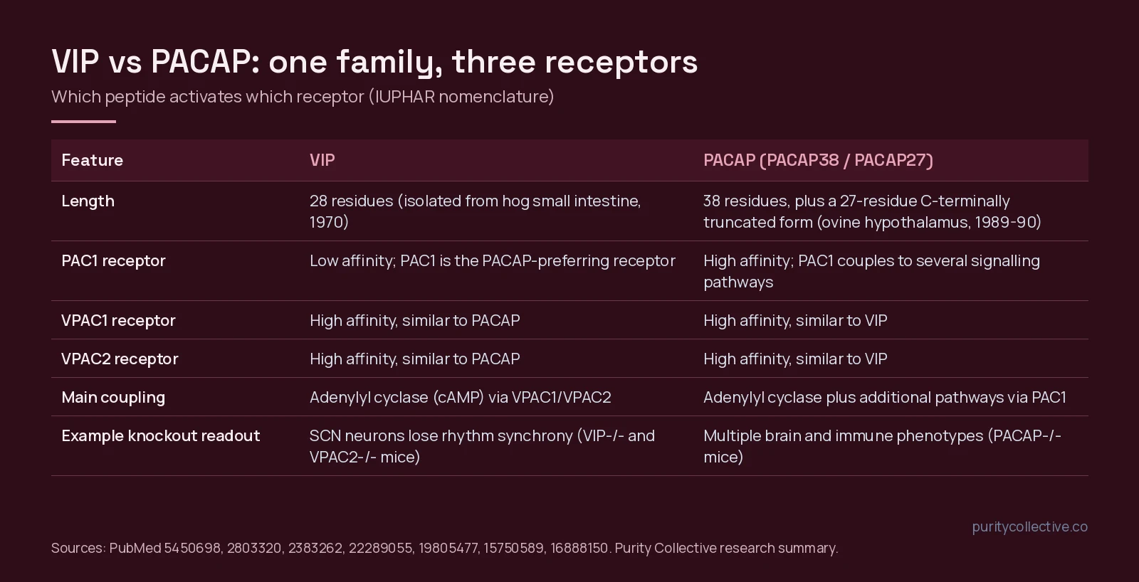 Comparison table of VIP and PACAP showing peptide length, affinity at PAC1, VPAC1 and VPAC2 receptors, signalling and knockout readouts