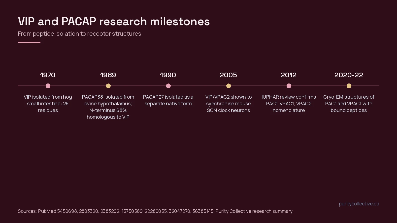 Timeline of VIP and PACAP research from VIP isolation in 1970 to cryo-EM receptor structures in 2020 to 2022